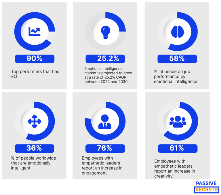 25 Interesting Emotional Intelligence Statistics For 2024