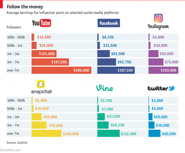 Average earnings for influencer posts on social media platforms