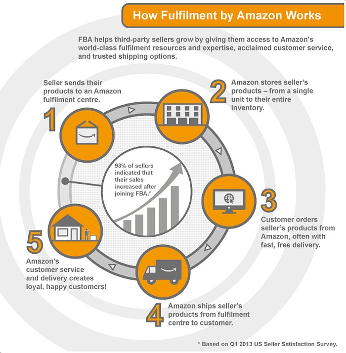 How fulfilment by Amazon Works. Proven way to make money online from home.