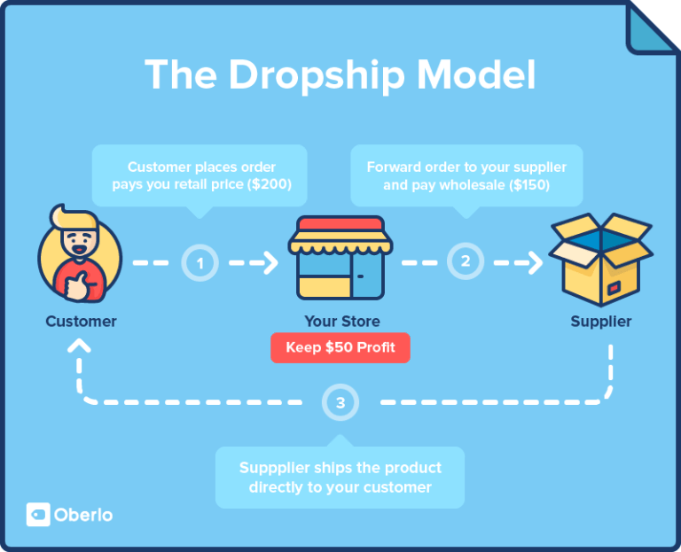 The Dropship Model and A good way to make money online from home