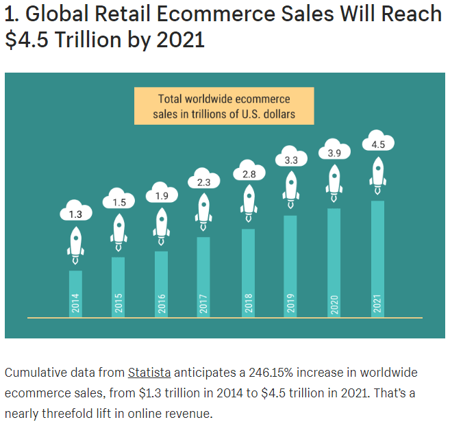 Global Retail Ecommerce Sales Will Reach $4.5 Trillion by 2021. Proven way to make money online from home.