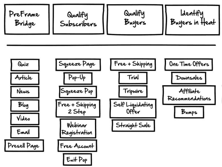 the 23 building blocks of a funnel