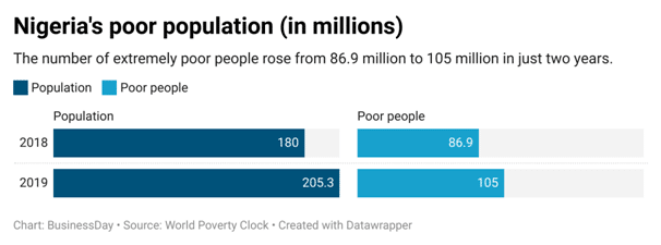 nigeria's poor population