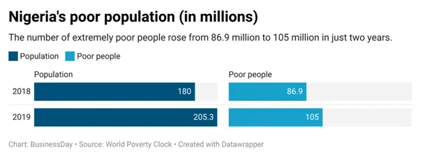 nigeria's poor population