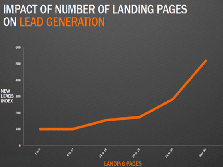 sales funnel landing page statistics