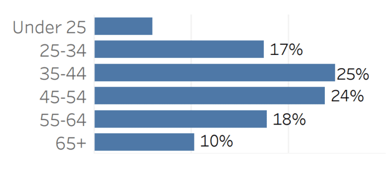 47+ MLM & Network Marketing Statistics To Help You In 2023