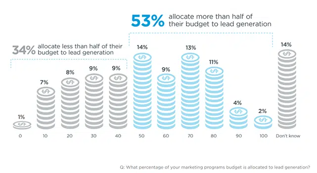B2B lead generation marketers budget