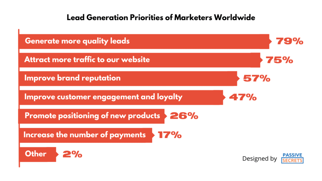 51+ Crucial B2B Lead Generation Statistics & Benchmarks 2022