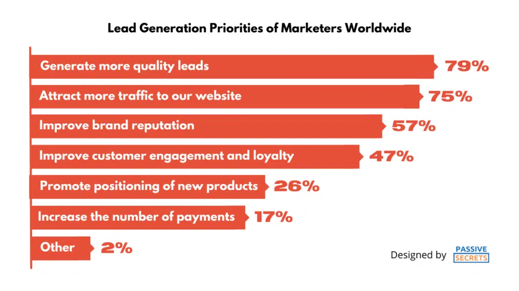 B2B lead generation marketers top priority statistics