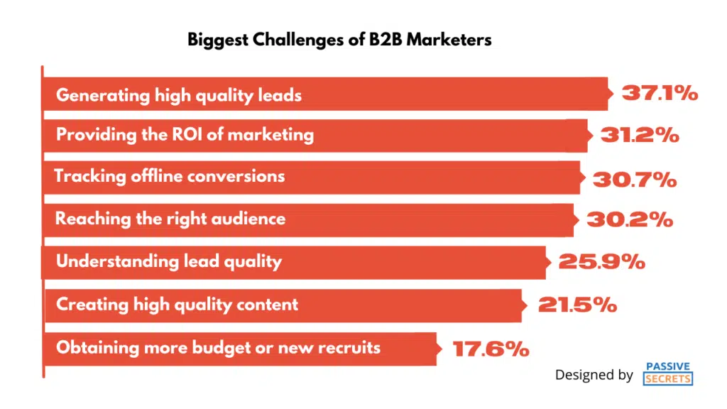 Biggest Challenges of B2B Marketers