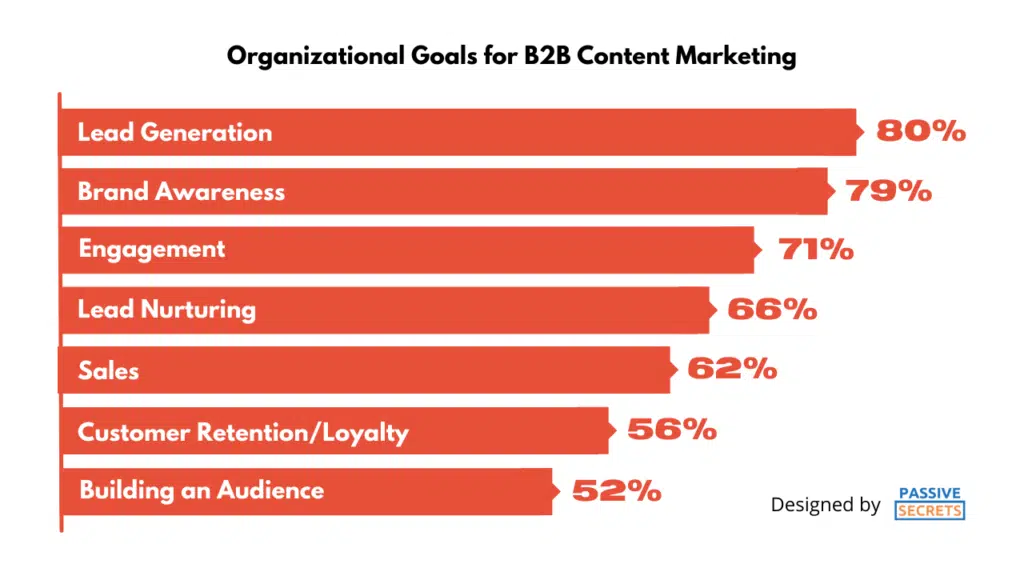 Organizational Goals for lead generation of B2B Content Marketing statistics