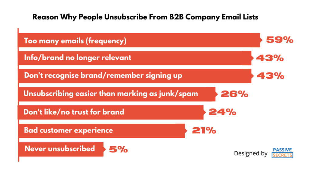 51+ Crucial B2B Lead Generation Statistics & Benchmarks 2022