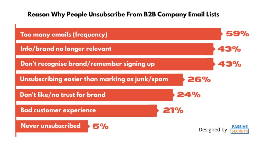 Reason Why People Unsubscribe From B2B Company Email Lists