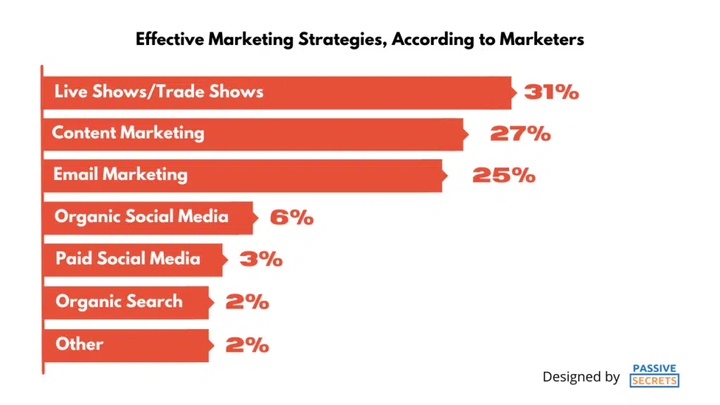 Effective Marketing Strategies, According to Marketers