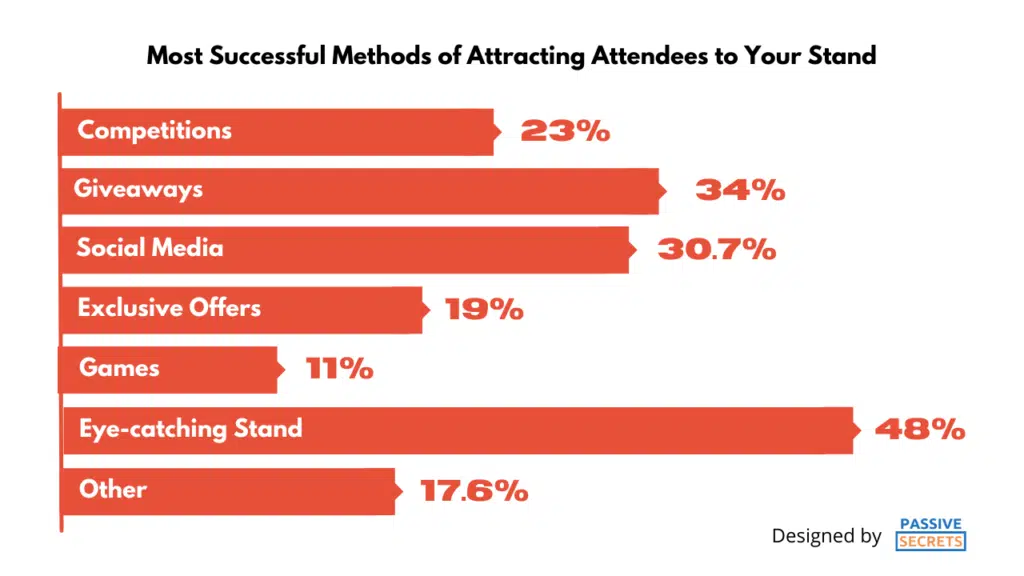 Most Successful Methods of Attracting Attendees to Your trade show