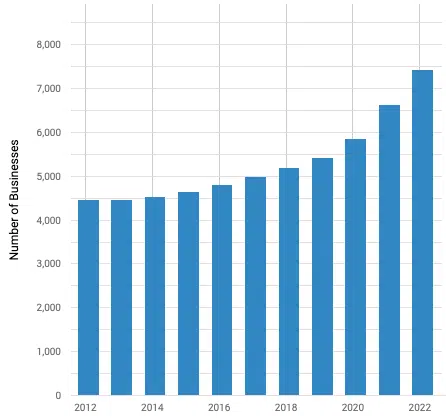 number of companies in the trade show industry growth