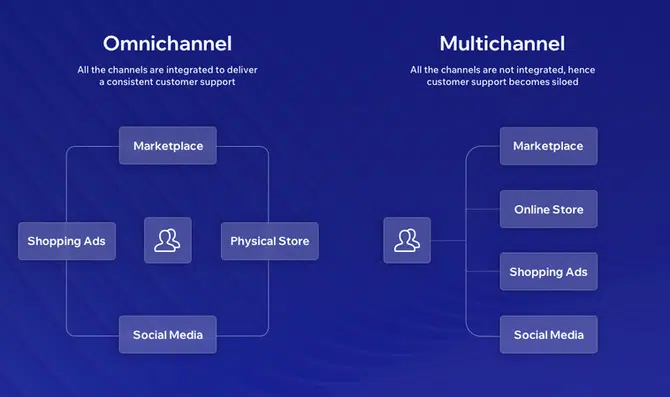 omnichannel vs multichannel marketing image