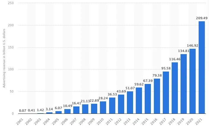 Advertising revenue of Google from 2001 to 2021