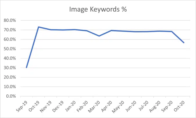 Percentage of Image Results on the SERP