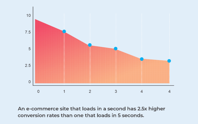 An e-commerce site that loads in a second has 2.5x higher conversion rates than one that loads in 5 seconds