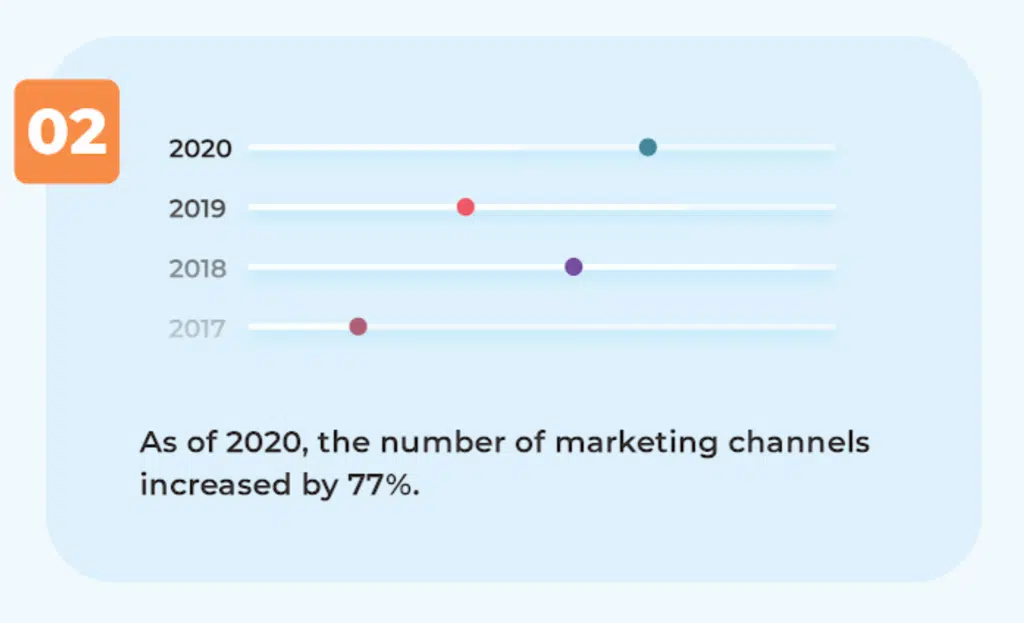As of 2020 the number of marketing channels increased by 77 percent