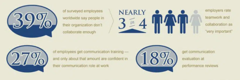 COMMUNICATING IN THE MODERN WORKPLACE STATISTICS