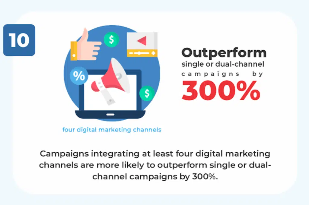 Campaigns integrating at least four digital marketing channels are more likely to outperform single or dual-channel campaigns