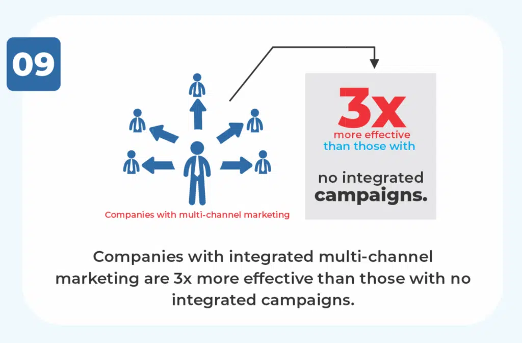Companies with integrated multi-channel marketing are 3x more effective than those with no integrated campaigns