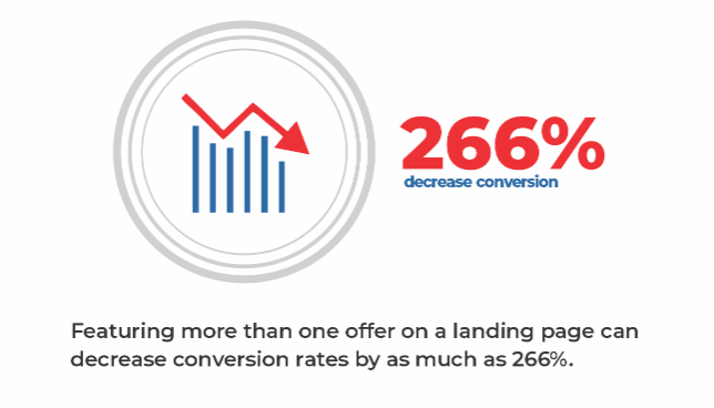 Featuring more than one offer on a landing page can decrease conversion rates