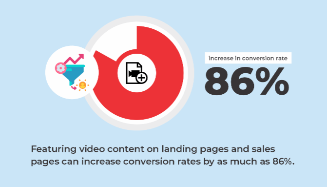 Featuring video content on landing pages and sales pages can increase conversion rates