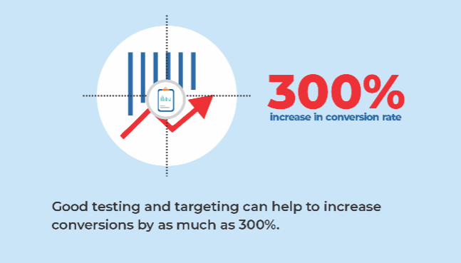 Good testing and targeting can help to increase conversions