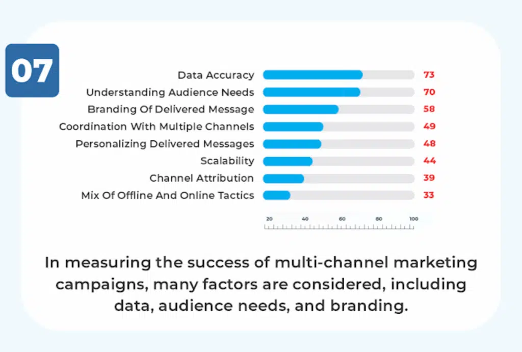 In measuring the success of multi-channel marketing campaigns, many factors are considered, including data, the audience needs, and branding