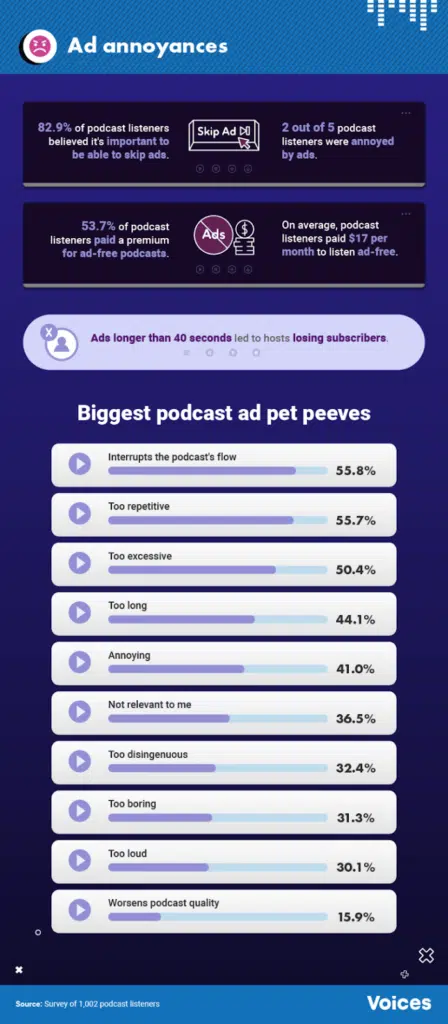 Long podcast ads (over 40 seconds) caused hosts to lose subscribers