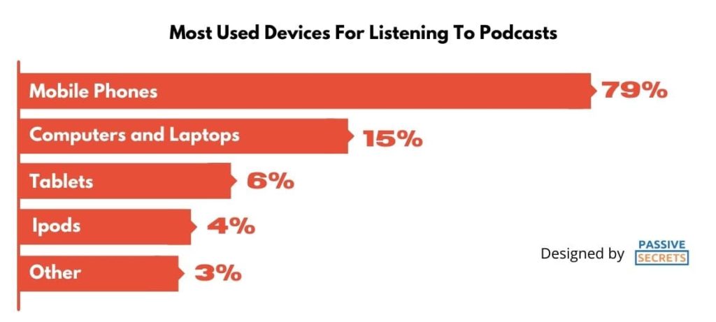 Most Used Devices For Listening To Podcasts
