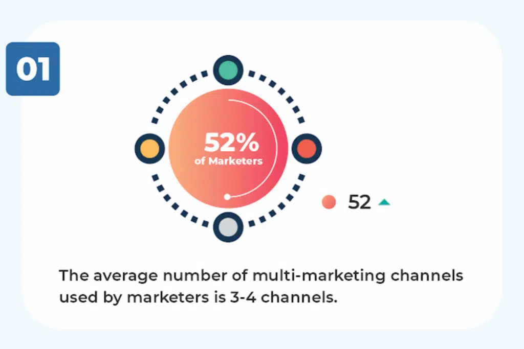 Multichannel marketing statistics show that 52 percent of marketers use 3 to 4 marketing channels