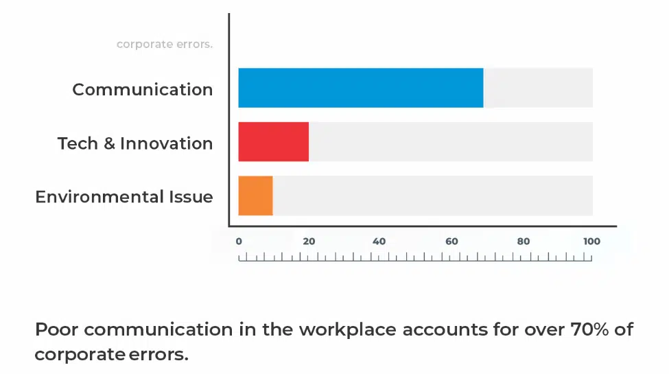 Poor communication in the workplace accounts for over 70 percent of corporate errors