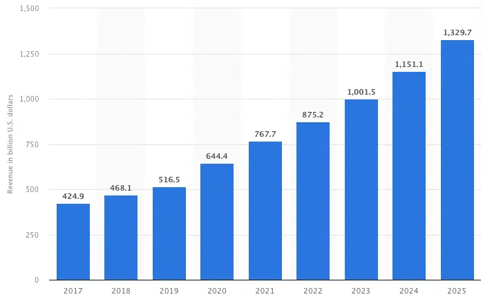 Retail e-commerce revenue in the United States from 2017 to 2025