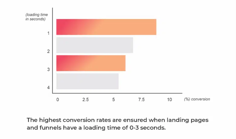 The highest conversion rates are ensured when landing pages and funnels have a loading time of 0-3 seconds