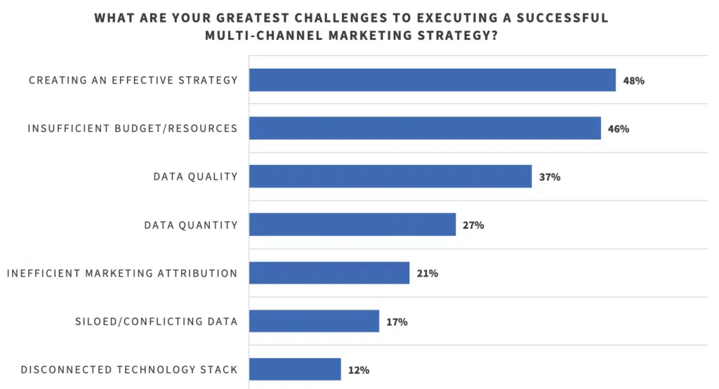 WHAT ARE YOUR GREATEST CHALLENGES TO EXECUTING A SUCCESSFUL MULTI-CHANNEL MARKETING STRATEGY