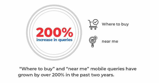 “Where to buy” and “near me” mobile queries have grown