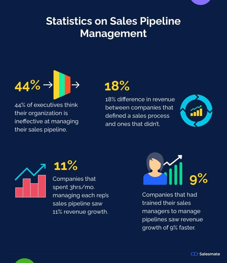 business executives believe their company is ineffective at managing their sales pipelines