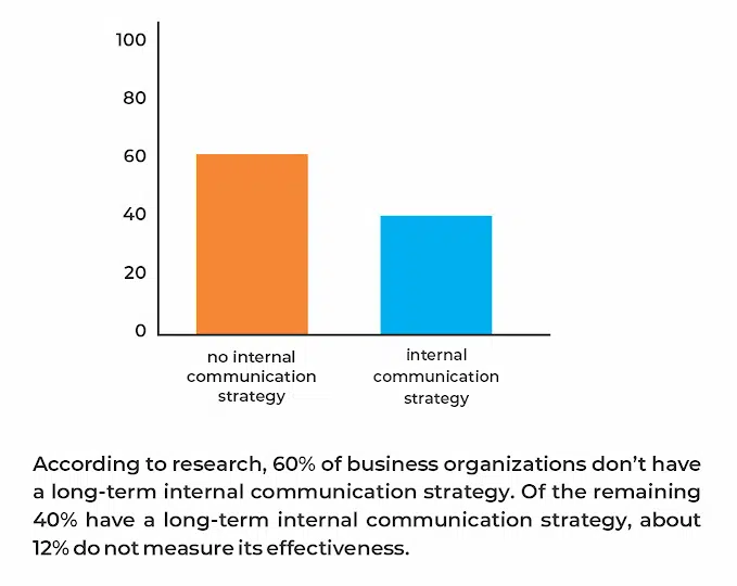 business organizations don’t have a long-term internal communication strategy