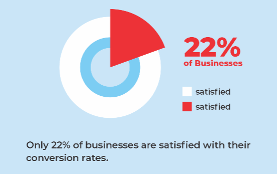 businesses are satisfied with their sales funnel conversion rates