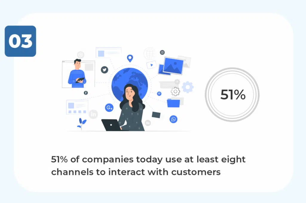 companies use at least 8 channels to interact with customers