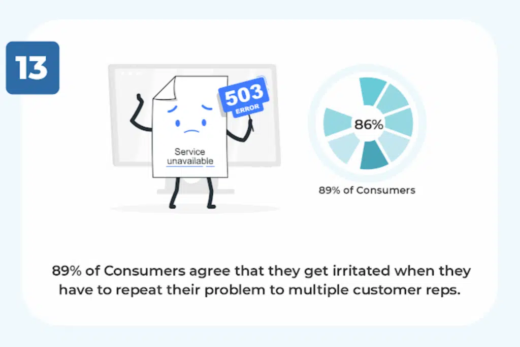 consumers agree that they get irritated when they have to repeat their problem to multiple customer reps