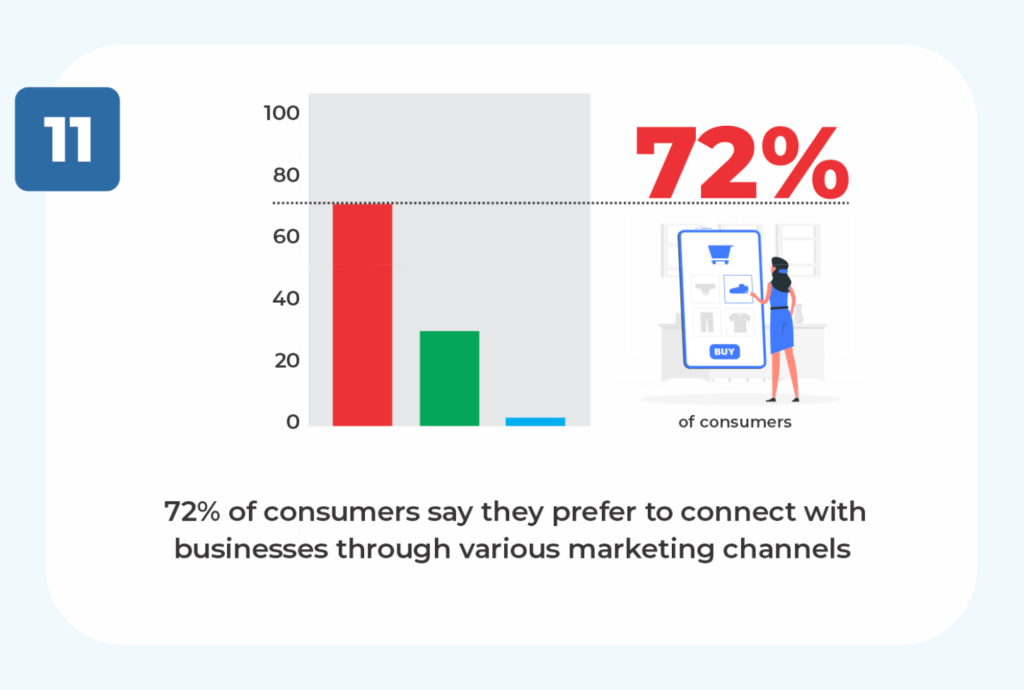 41+ Best Multichannel Marketing Statistics & Trends For 2023