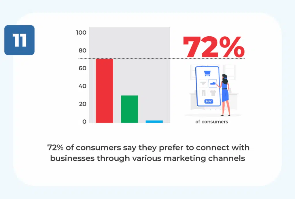consumers say they prefer to connect with businesses through various marketing channels