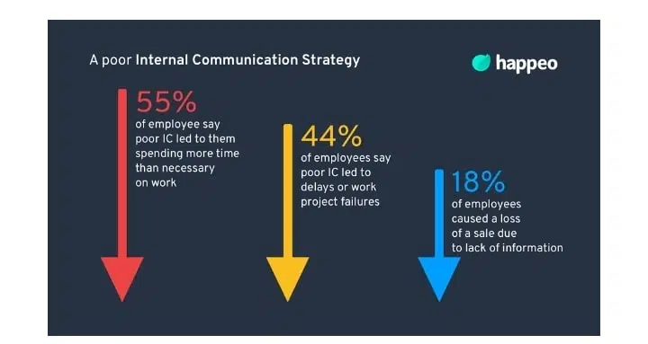 effects of poor internal communications strategy statistics