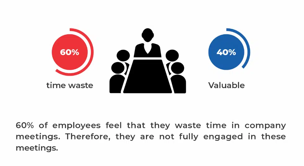 employees feel that they waste time in company meetings