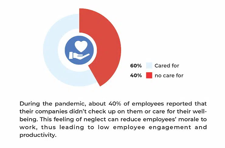 employees reported that their companies didn’t check up on them or care for their well-being